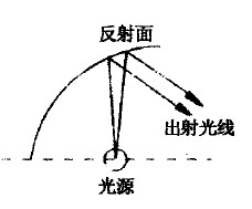 圖2b 對側反射方式