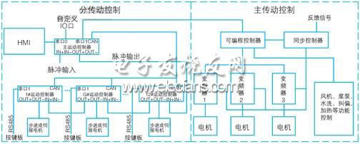 　控制系統框圖