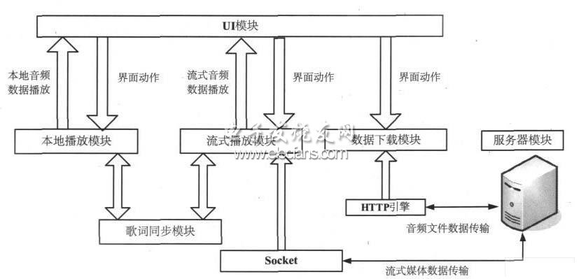 MMusic 播放器功能關系圖