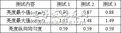 表3路面亮度縱向均勻度測試結(jié)果