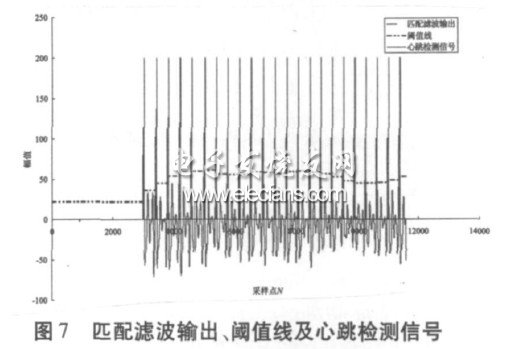 匹配濾波輸出、閾值線及心跳檢測信號