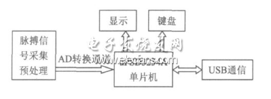 數字化心率檢測儀原理框圖