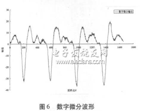 數字微分波形