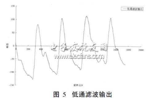 低通濾波輸出