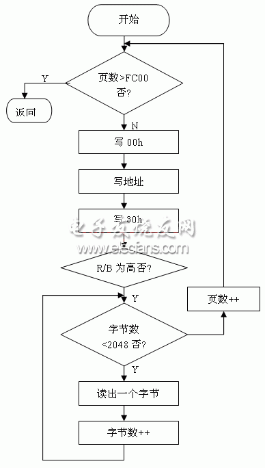 讀FLASH數據程序流程圖