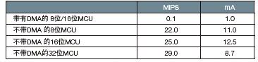 表2，有/無DMA的MCU傳輸350 KBps數(shù)據(jù)時的典型MIPS和功耗 