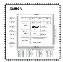 帶有事件系統(tǒng)總線的XMEGA微控制器