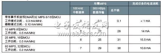 表3，傳輸350Kbps 數(shù)據(jù)的中斷、MIPS和功耗比較