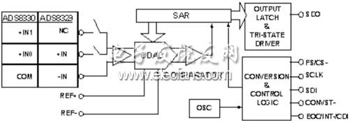 ADS8329/30結(jié)構(gòu)圖