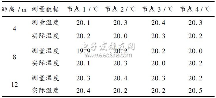 表1   測溫試驗數據