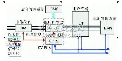 V2G系統信息圖