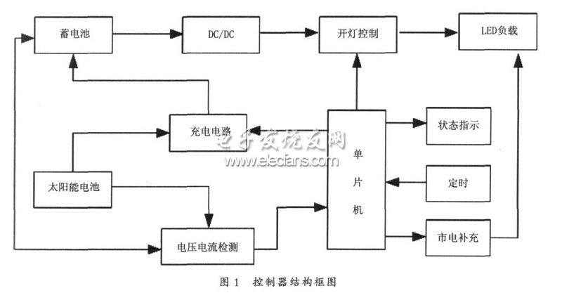 光電互補LED路燈控制系統結構框圖