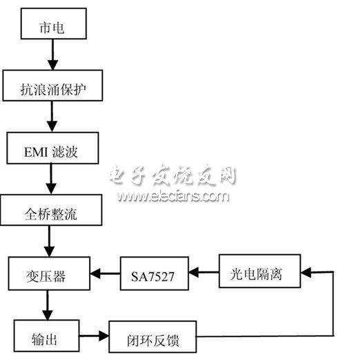 基于SA7527的LED驅(qū)動電路框圖