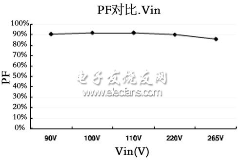 輸入電壓和功率因數曲線