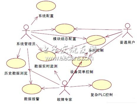 遠程監控系統的Use Case框圖