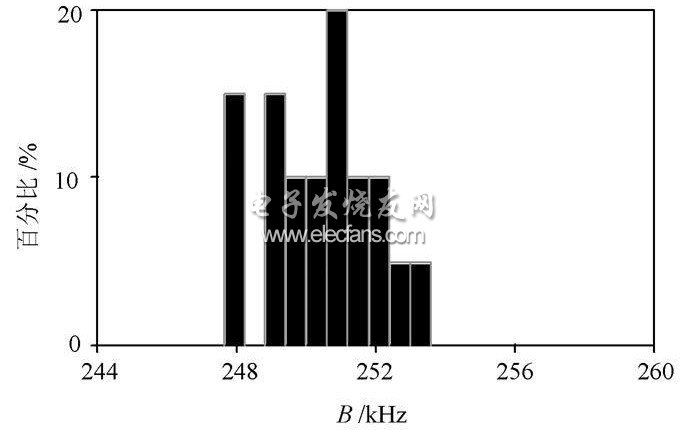 3 dB 帶寬分布直方圖