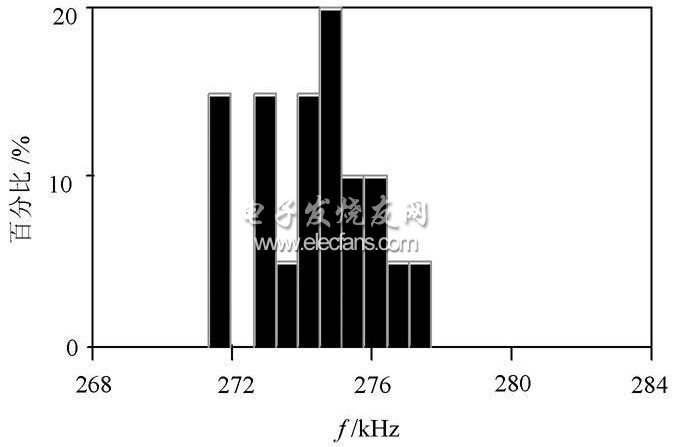 3 dB 截止頻率分布直方圖