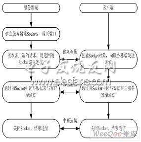 Socket網(wǎng)絡(luò)傳輸數(shù)據(jù)流程圖