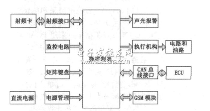 汽車(chē)安防系統(tǒng)結(jié)構(gòu)圖