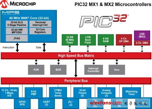 Microchip推出最小體積最低成本的全新PIC32單片機