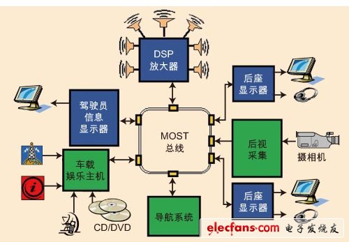 基于MOST總線的典型車載高端娛樂系統