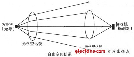 光無線通信系統(tǒng)示意