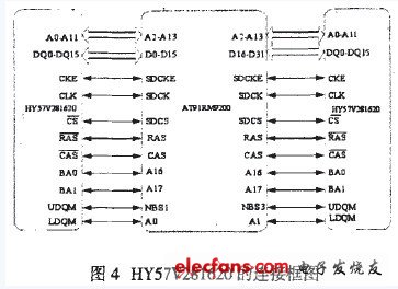 HY57V281620的連接框圖