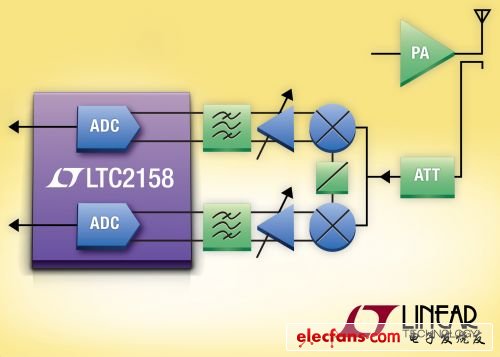 凌力爾特雙通道ADC LTC2158