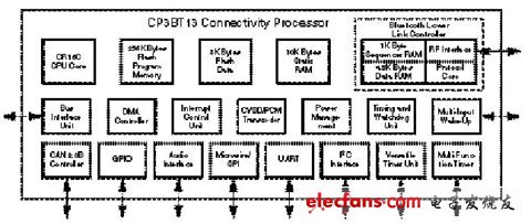 CP3BT13 框圖