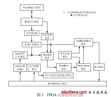 FPGA內(nèi)部模塊結(jié)構(gòu)如圖