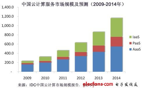 2009-2014年中國云計算服務市場規模及預測