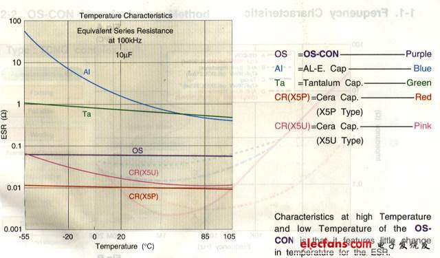 [轉帖]電容ESR的意義及其重要性