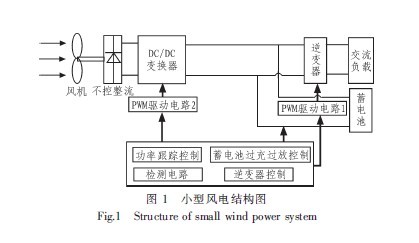 小型風力發(fā)電結(jié)構(gòu)圖