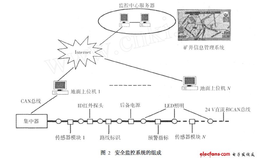 安全監控系統的組成