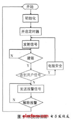 程序設計流程圖