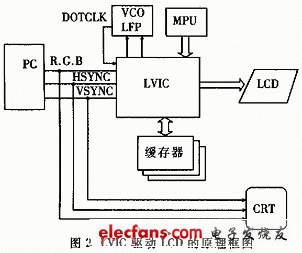 計算機通過LVIC驅(qū)動LCD的原理框圖