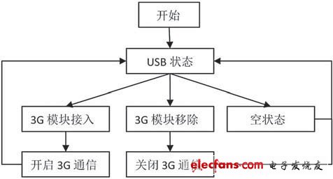 圖4 監(jiān)測器3G模塊開啟軟件流程