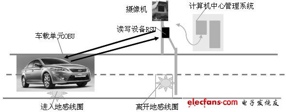 圖1. 1 ETC系統組成圖