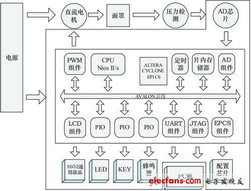 以SOPC技術為核心的呼吸機主控系統(tǒng)