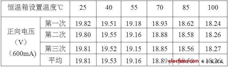 表1 LED正向壓降與結(jié)溫的測(cè)量數(shù)據(jù)