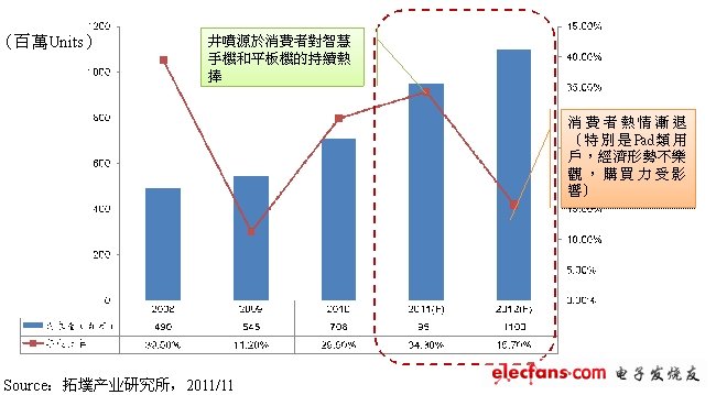 2012年全球觸控面板需求量預測。(電子系統設計)