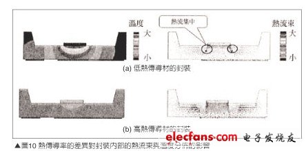 熱傳導率差異封裝