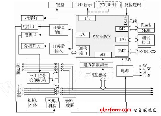 控制器的結(jié)構(gòu)