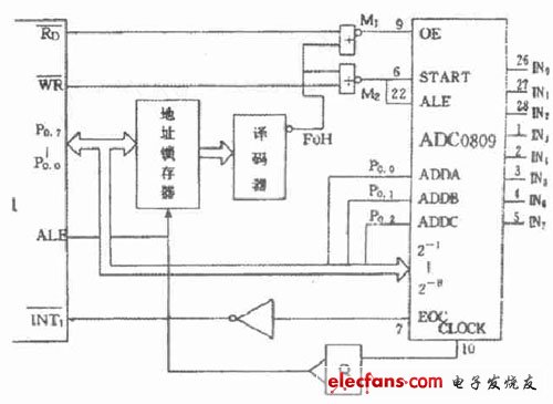 A/D 轉換器電路