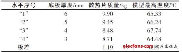 表6 底板厚度對試驗指標的極差分析表