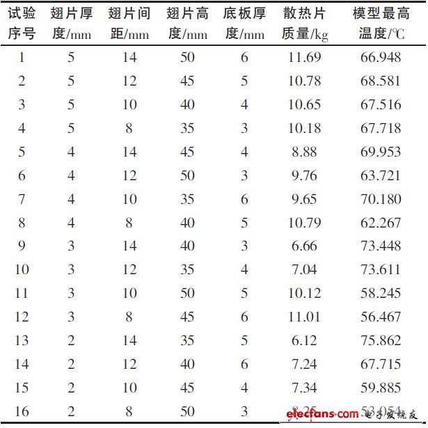 表2 正交試驗結果表