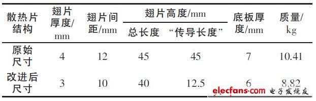 表8 改進結構前后參數對比表