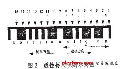 磁性標(biāo)尺識(shí)別示意圖