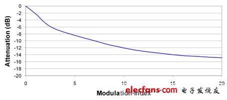 圖2：更大的調制指數可以進一步降低峰值 EMI 性能。