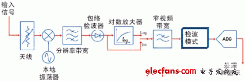 傳統(tǒng)模擬頻譜分析儀的方框圖